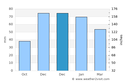 Keçiborlu average rain in December