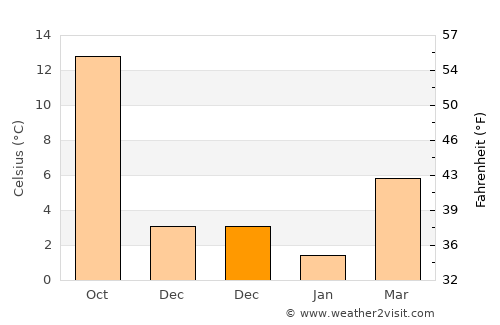 Keçiborlu average temperature in December