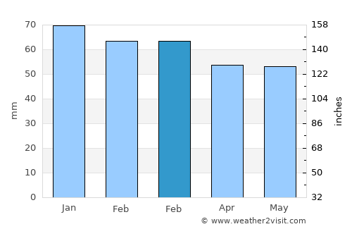 Keçiborlu average rain in February