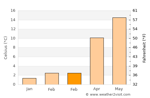 Keçiborlu average temperature in February