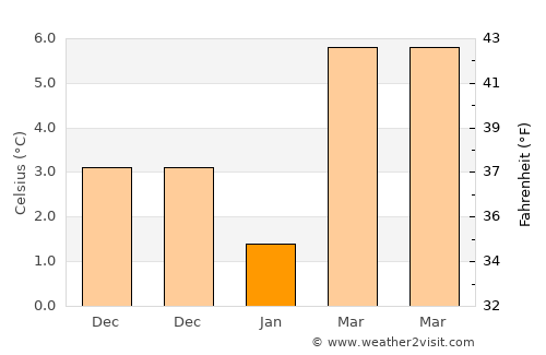 Keçiborlu average temperature in January
