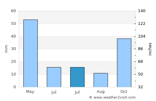 Keçiborlu average rain in July