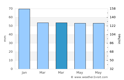 Keçiborlu average rain in March