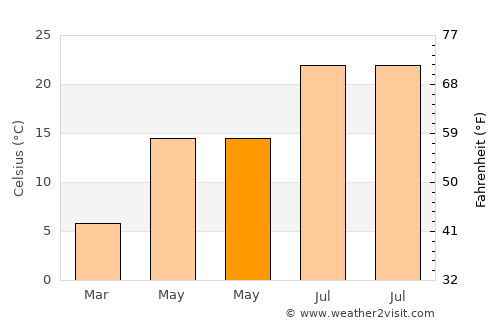 Keçiborlu average temperature in May