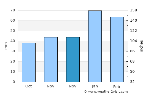 Keçiborlu average rain in November