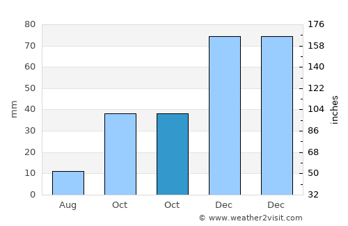 Keçiborlu average rain in October