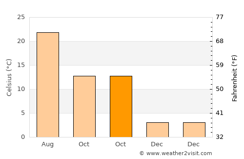 Keçiborlu average temperature in October