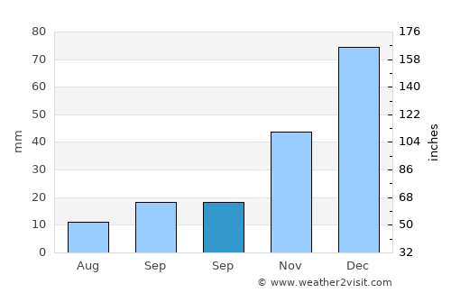 Keçiborlu average rain in September