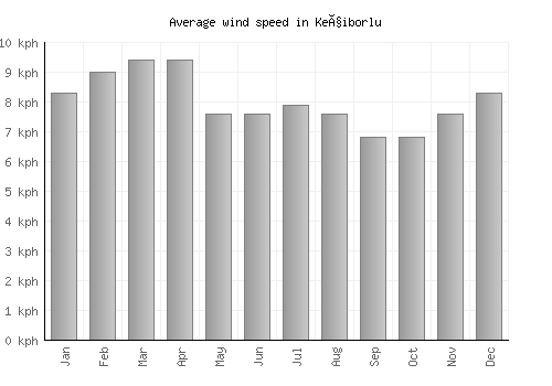 Keçiborlu average winspeed by month (km/h)