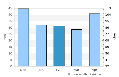 Kecskemét average rain in February