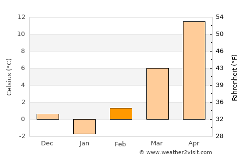 Kecskemét average temperature in February