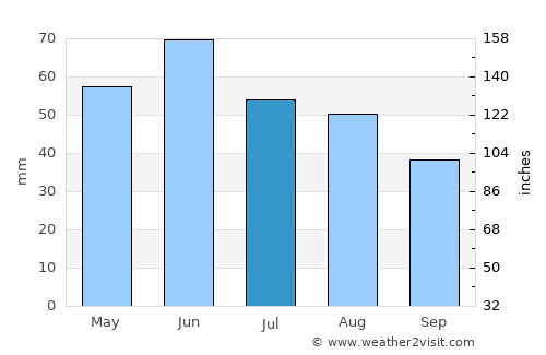 Kecskemét average rain in July