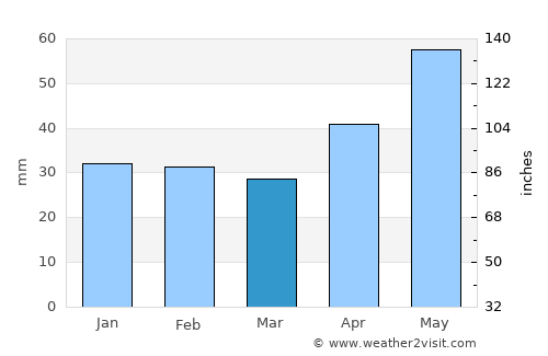 Kecskemét average rain in March