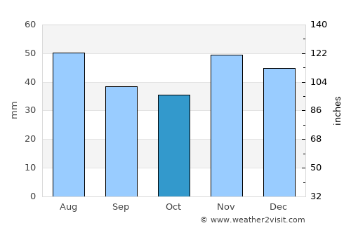 Kecskemét average rain in October