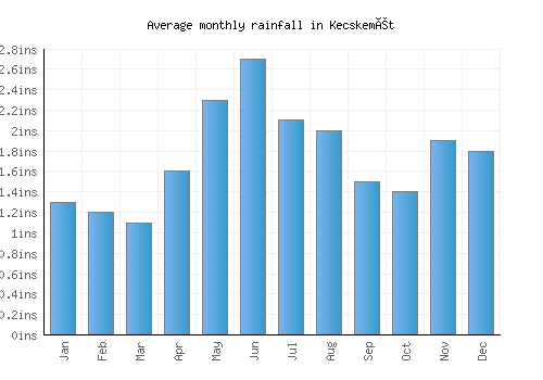 Kecskemét monthly rainfall chart (inches)