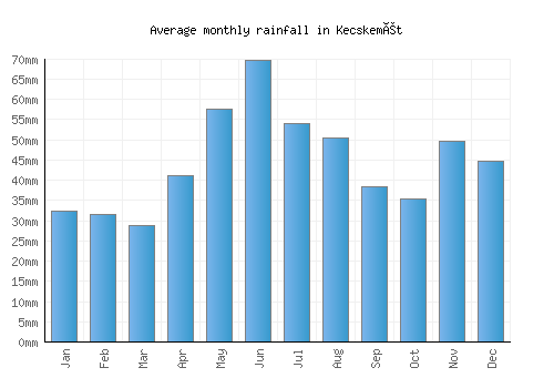 Kecskemét monthly rainfall chart (mm)