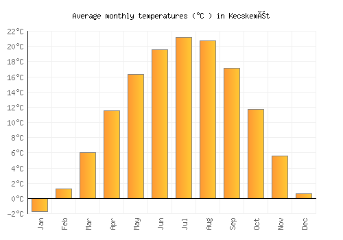 Kecskemét average temperature chart (Celsius)