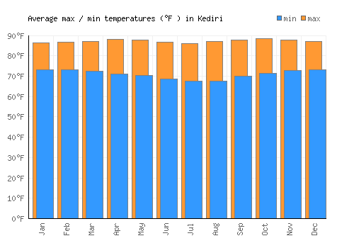 Kediri average minimum / maximum temperatures (Fahrenheit)