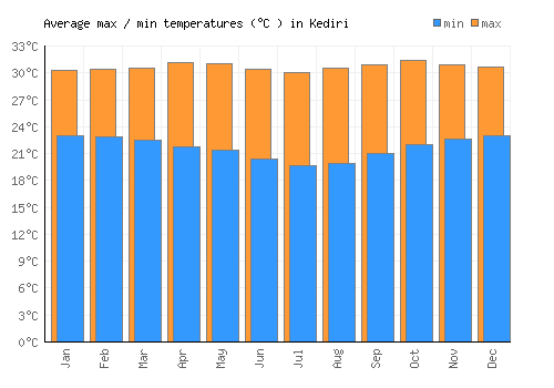 Kediri average minimum / maximum temperatures (Celsius)