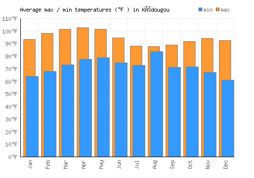 Kédougou average minimum / maximum temperatures (Fahrenheit)