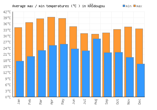 Kédougou average minimum / maximum temperatures (Celsius)