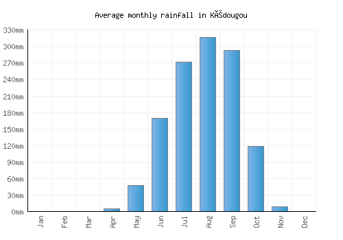 Kédougou monthly rainfall chart (mm)