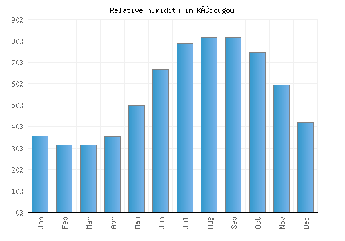 Kédougou relative humidity averages