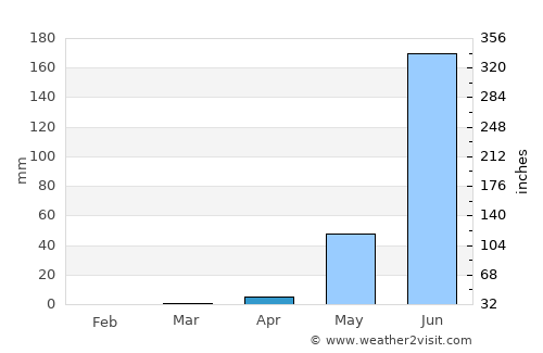 Kédougou average rain in April
