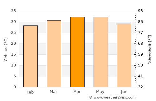 Kédougou average temperature in April