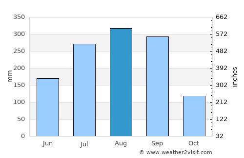 Kédougou average rain in August