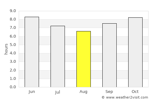 Kédougou average rain in August