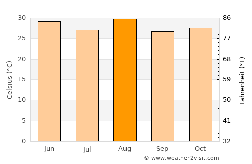 Kédougou average temperature in August