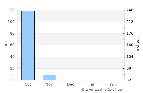 Kédougou average rain in December