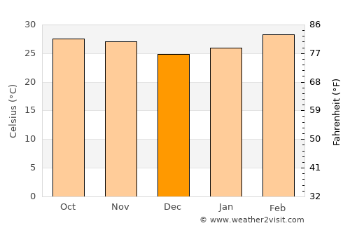 Kédougou average temperature in December