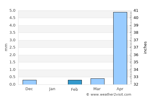 Kédougou average rain in February