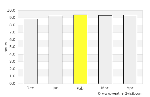 Kédougou average rain in February