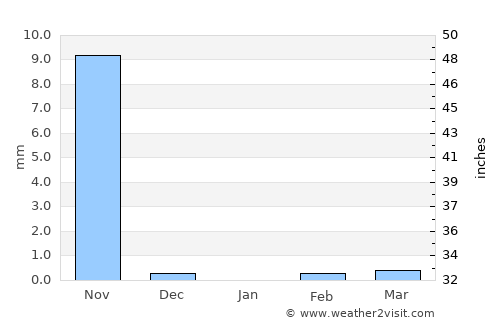 Kédougou average rain in January