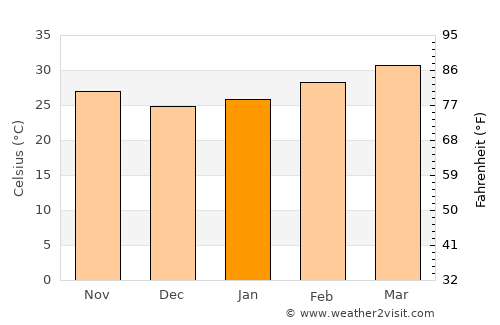 Kédougou average temperature in January