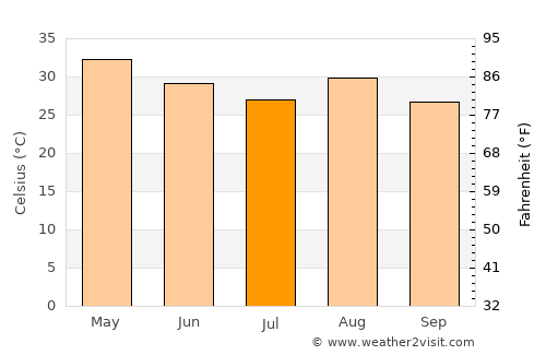 Kédougou average temperature in July