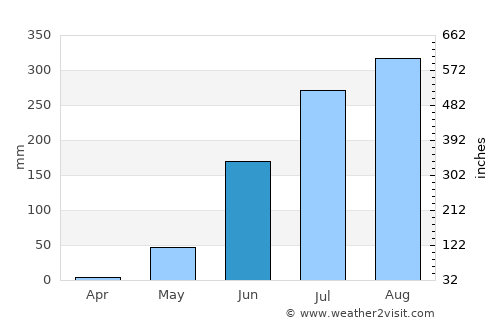Kédougou average rain in June