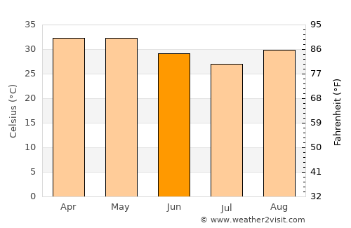 Kédougou average temperature in June