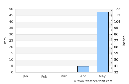 Kédougou average rain in March