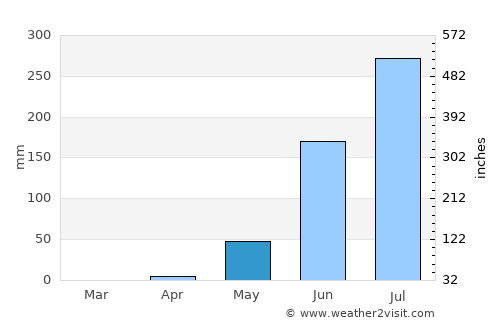 Kédougou average rain in May