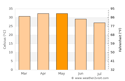 Kédougou average temperature in May