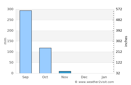 Kédougou average rain in November