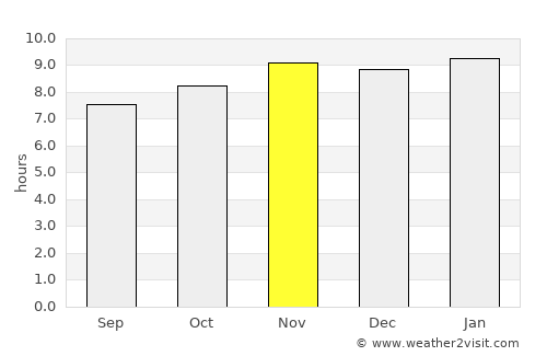 Kédougou average rain in November