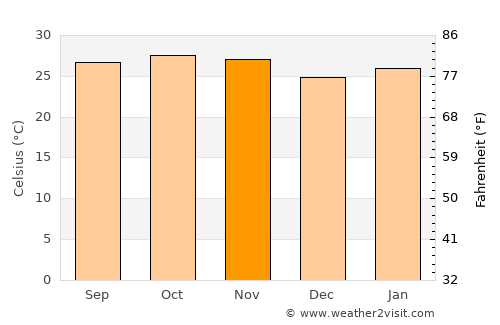 Kédougou average temperature in November