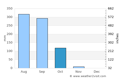 Kédougou average rain in October