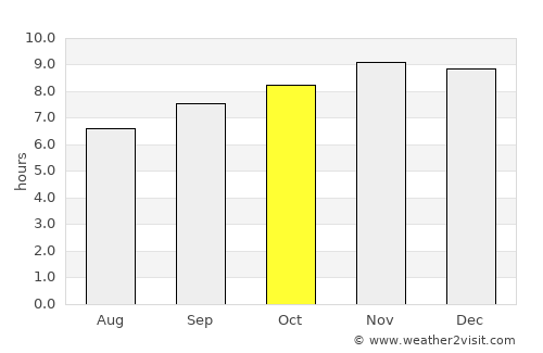 Kédougou average rain in October