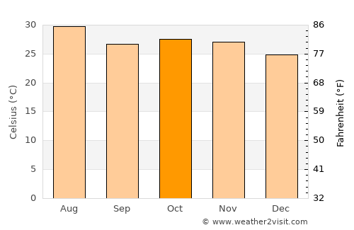 Kédougou average temperature in October